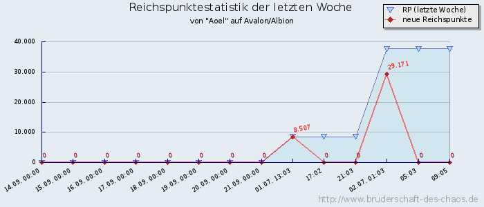 Reichspunktestatistik