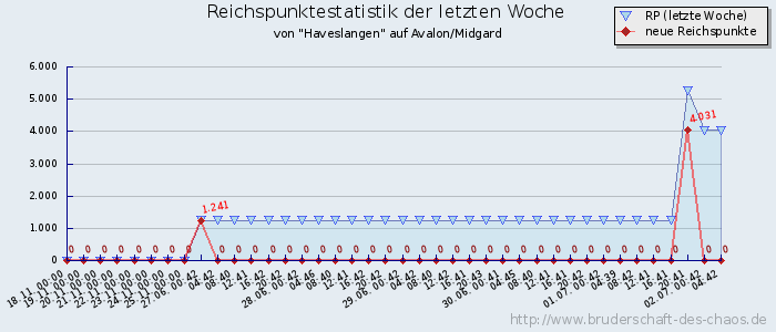 Reichspunktestatistik