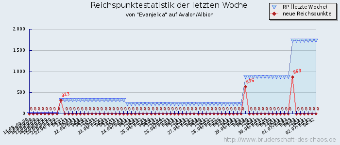 Reichspunktestatistik