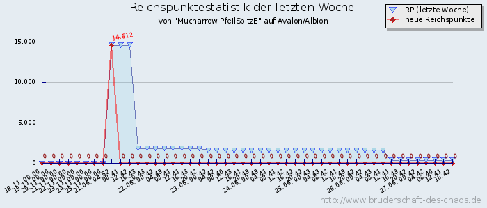 Reichspunktestatistik