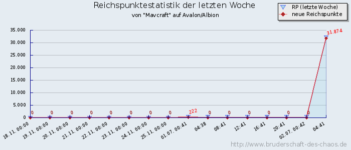 Reichspunktestatistik