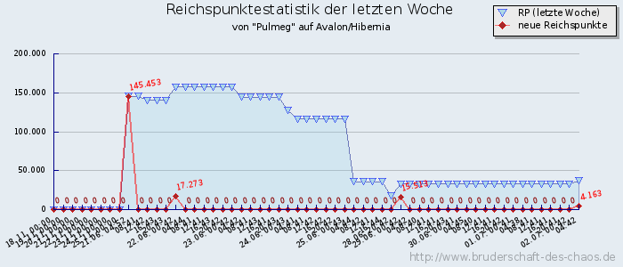 Reichspunktestatistik