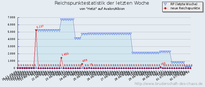 Reichspunktestatistik