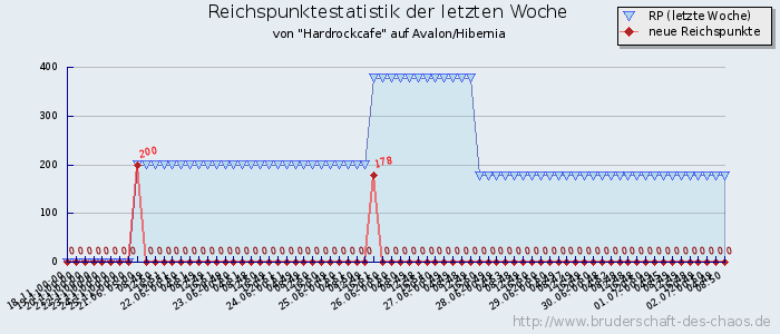 Reichspunktestatistik