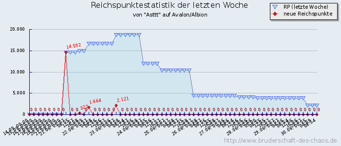 Reichspunktestatistik