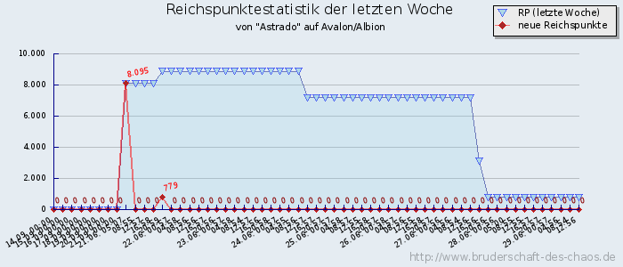 Reichspunktestatistik