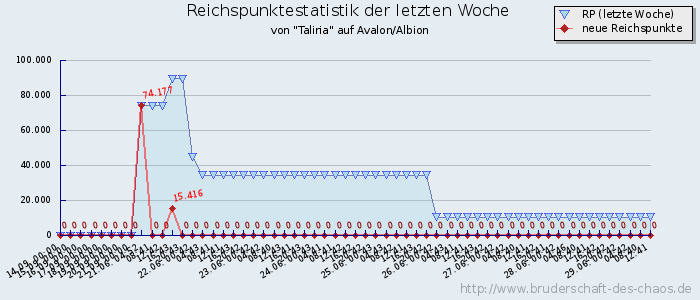 Reichspunktestatistik