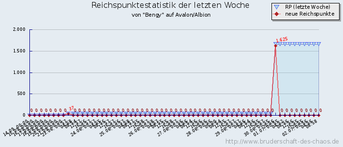 Reichspunktestatistik