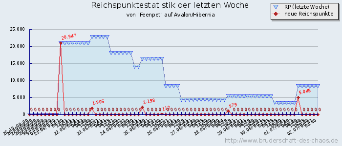 Reichspunktestatistik