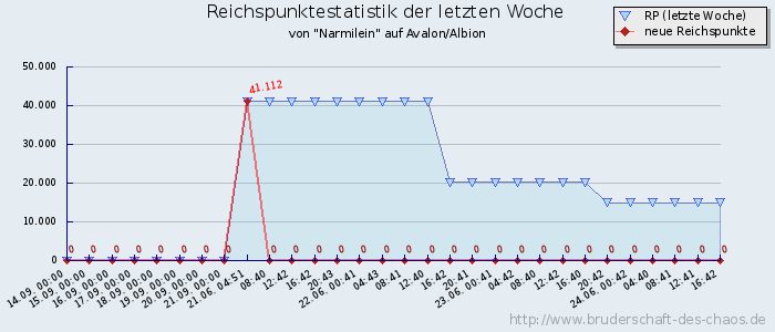 Reichspunktestatistik