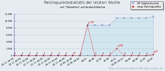 Reichspunktestatistik