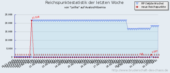 Reichspunktestatistik