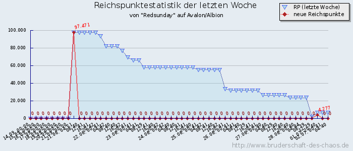 Reichspunktestatistik