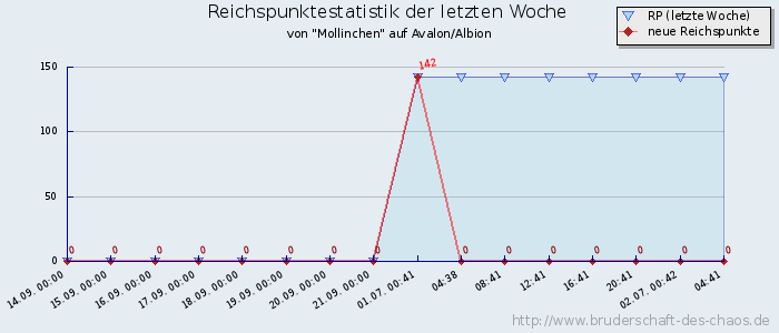 Reichspunktestatistik