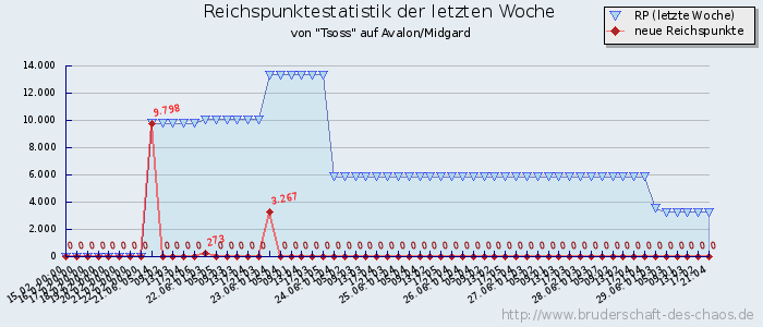 Reichspunktestatistik