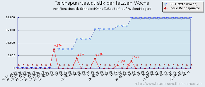 Reichspunktestatistik