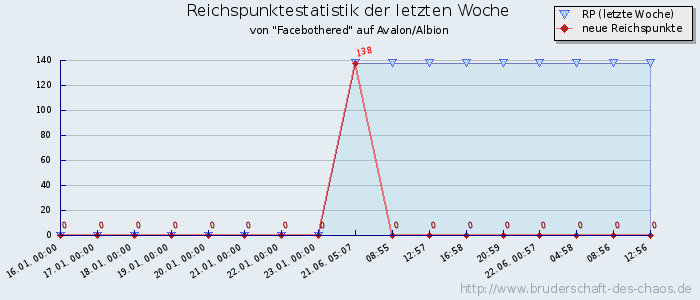 Reichspunktestatistik