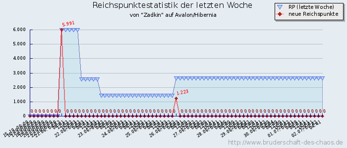 Reichspunktestatistik