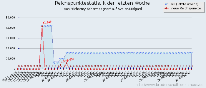 Reichspunktestatistik