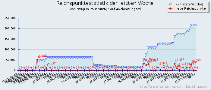 Reichspunktestatistik