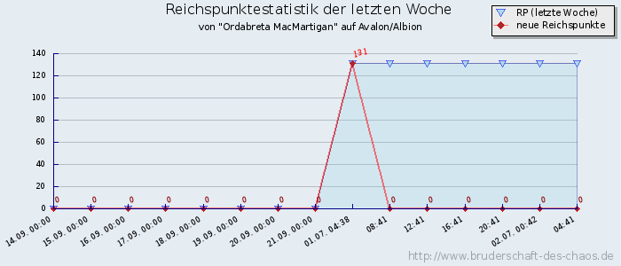 Reichspunktestatistik