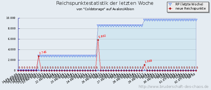 Reichspunktestatistik