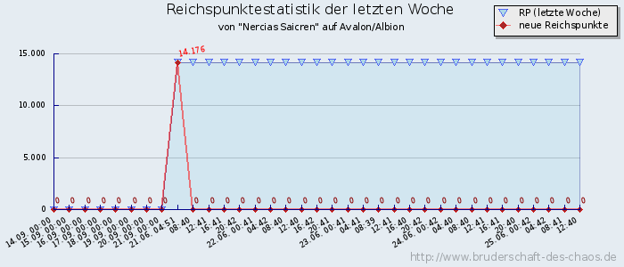 Reichspunktestatistik