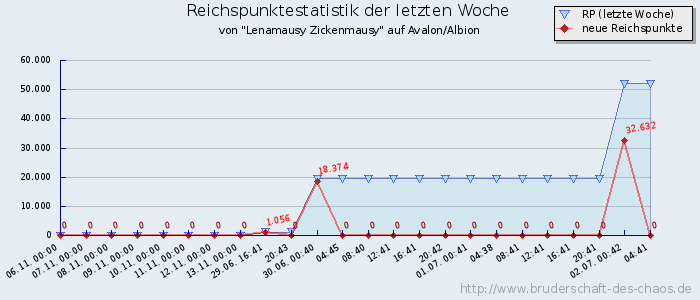 Reichspunktestatistik