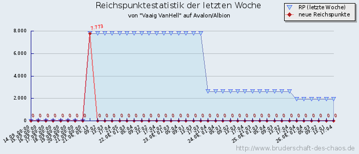 Reichspunktestatistik