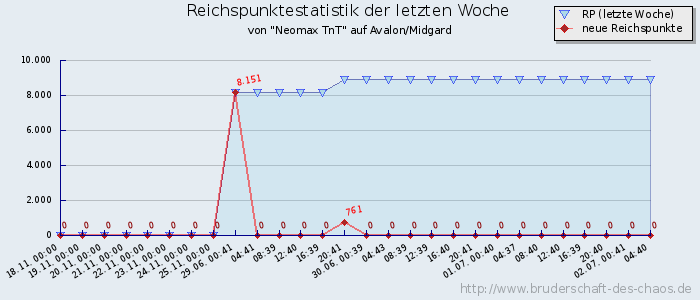 Reichspunktestatistik