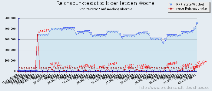 Reichspunktestatistik