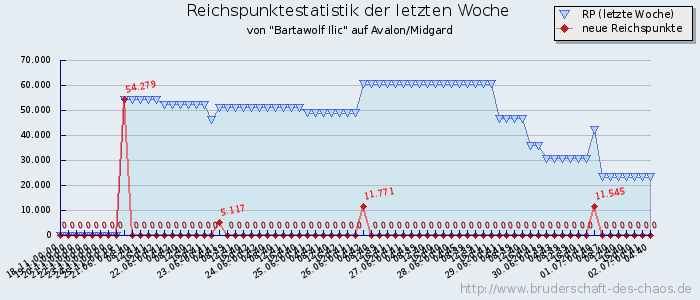 Reichspunktestatistik