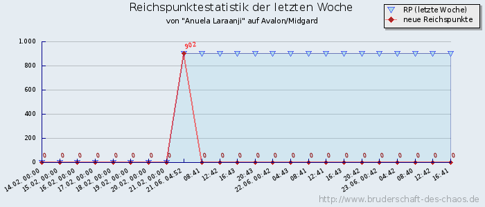 Reichspunktestatistik