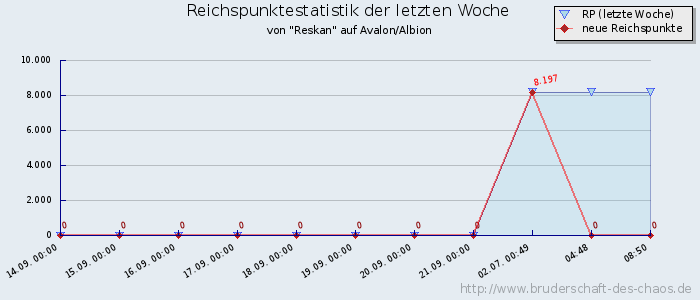 Reichspunktestatistik