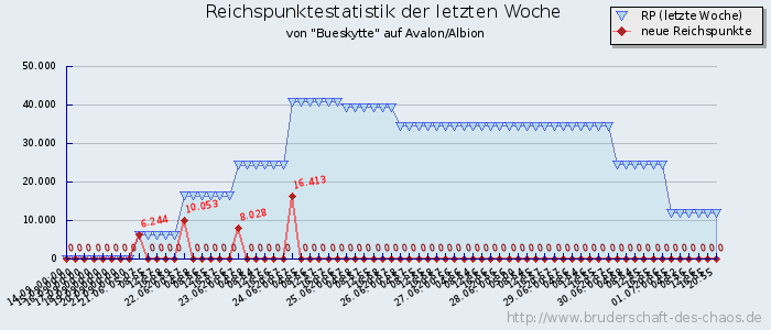 Reichspunktestatistik