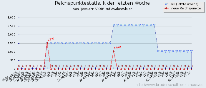 Reichspunktestatistik