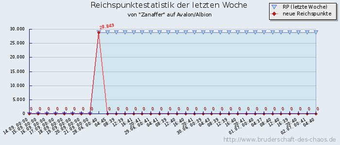 Reichspunktestatistik