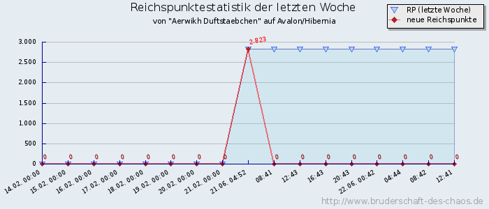 Reichspunktestatistik