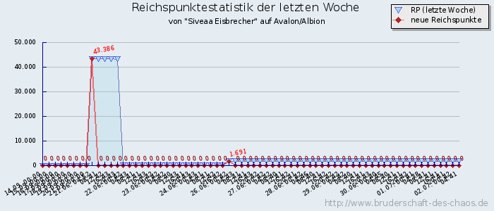 Reichspunktestatistik