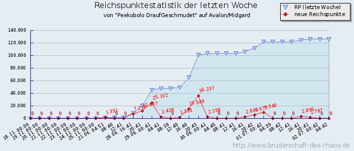 Reichspunktestatistik