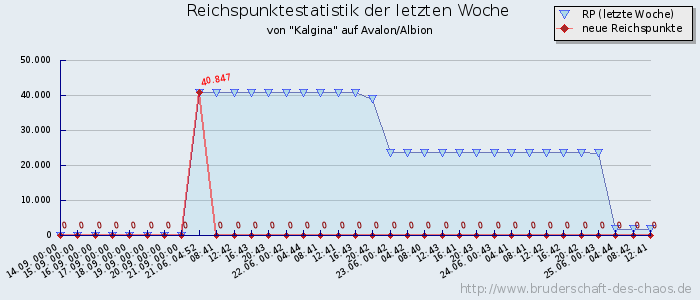 Reichspunktestatistik