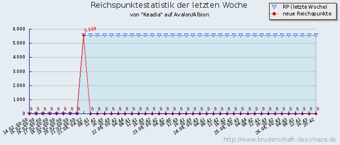 Reichspunktestatistik