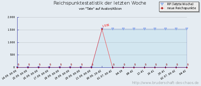 Reichspunktestatistik