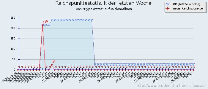 Reichspunktestatistik