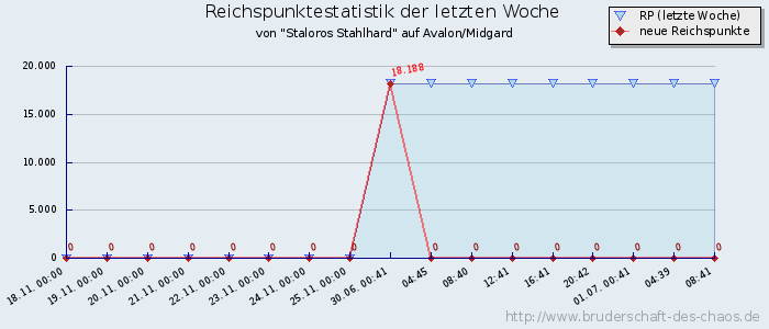 Reichspunktestatistik