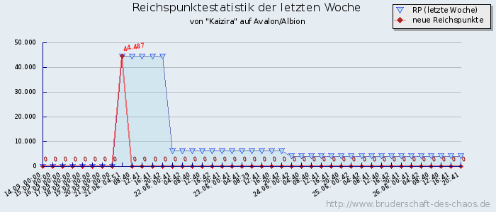 Reichspunktestatistik