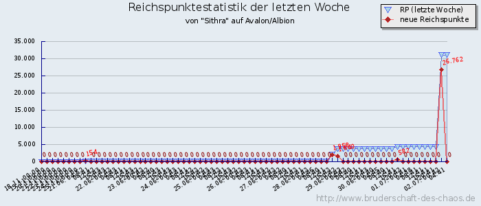 Reichspunktestatistik