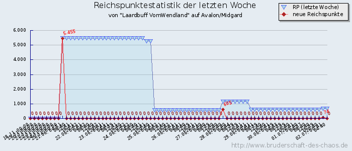 Reichspunktestatistik