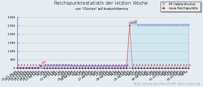 Reichspunktestatistik