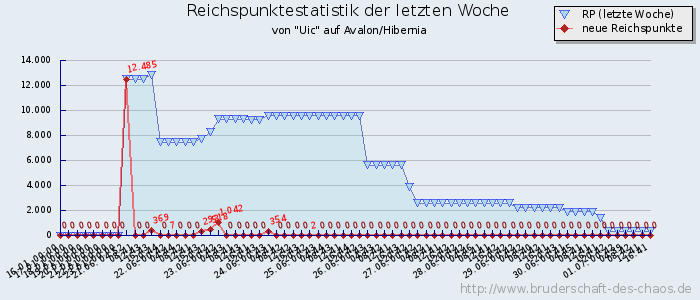 Reichspunktestatistik